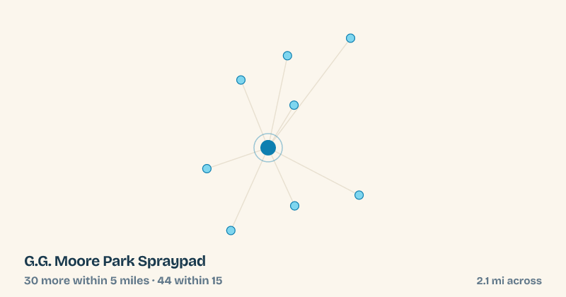 Map of G.G. Moore Park Spraypad and the 44 other splash pads within 15 miles
